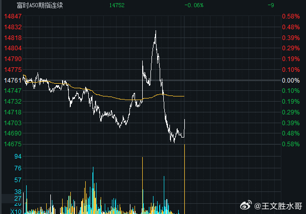 财经a股 ，富时中国A50指数期货在上一交易日夜盘收跌0.53%的基础上高开，现