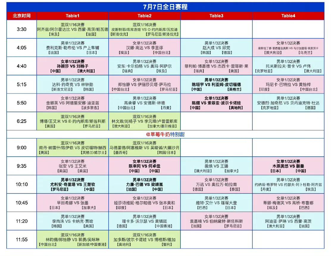美国大满贯7月7日全部赛程来啦[大笑]！
WTT美国大满贯7月7日（周一）全日赛