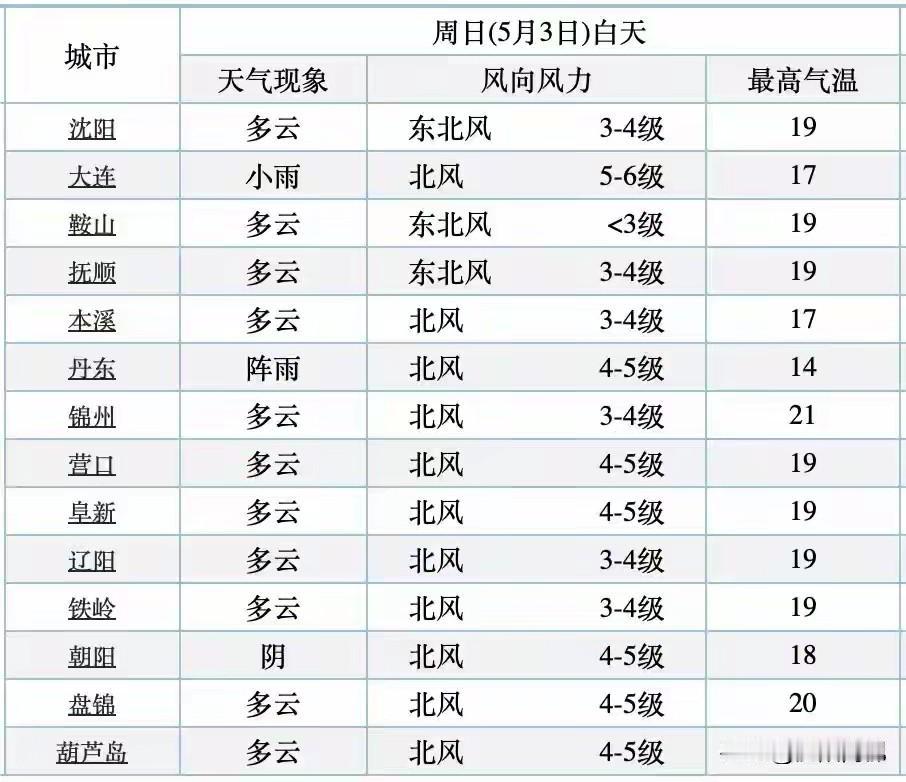 今天辽宁各城市天气：
沈阳19度，风力3-4级
大连17度，风力5-6级
从天气