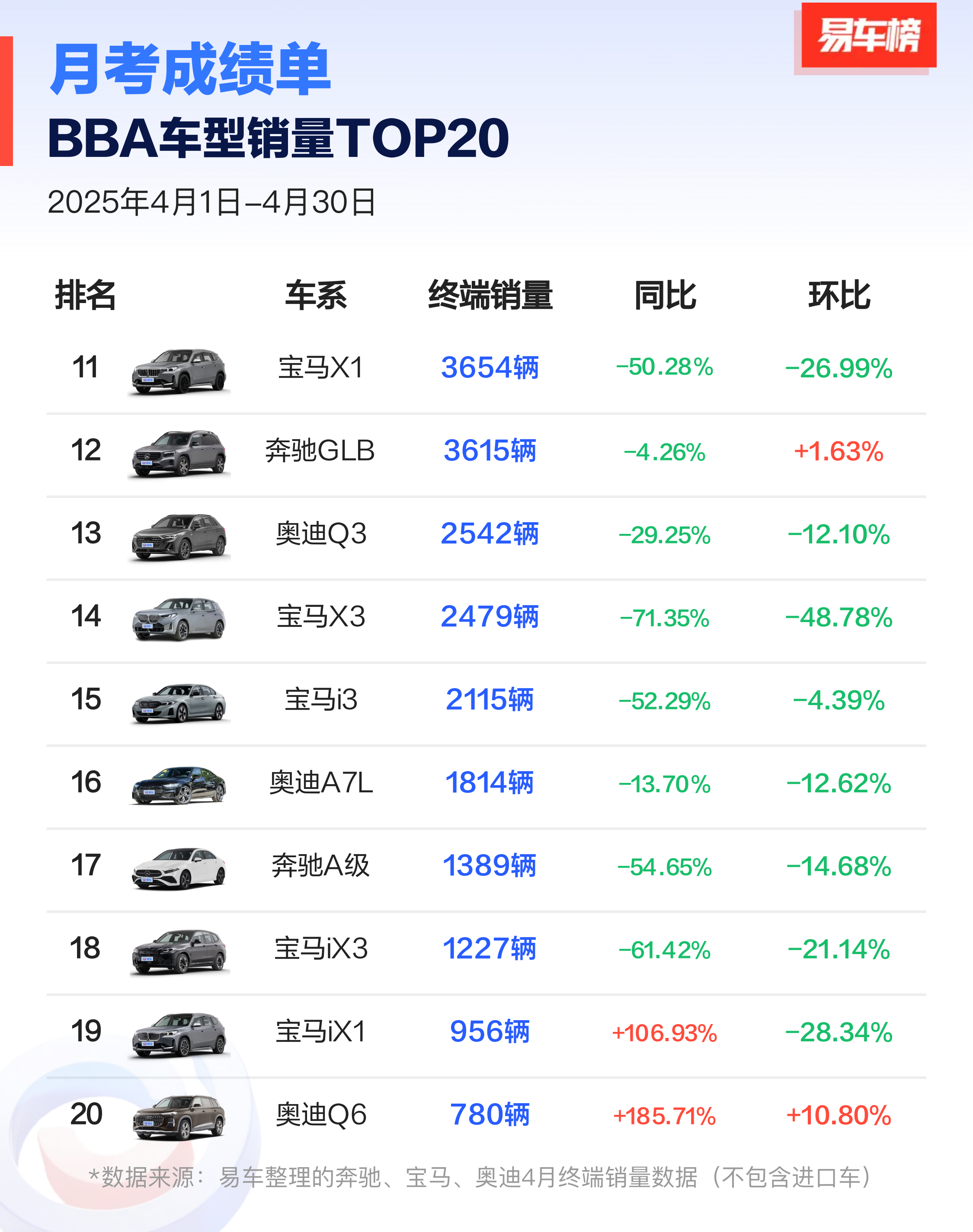 4月BBA车型销量TOP20大v聊车新能源大牛说 环比下降都挺夸张的，需要拿点压