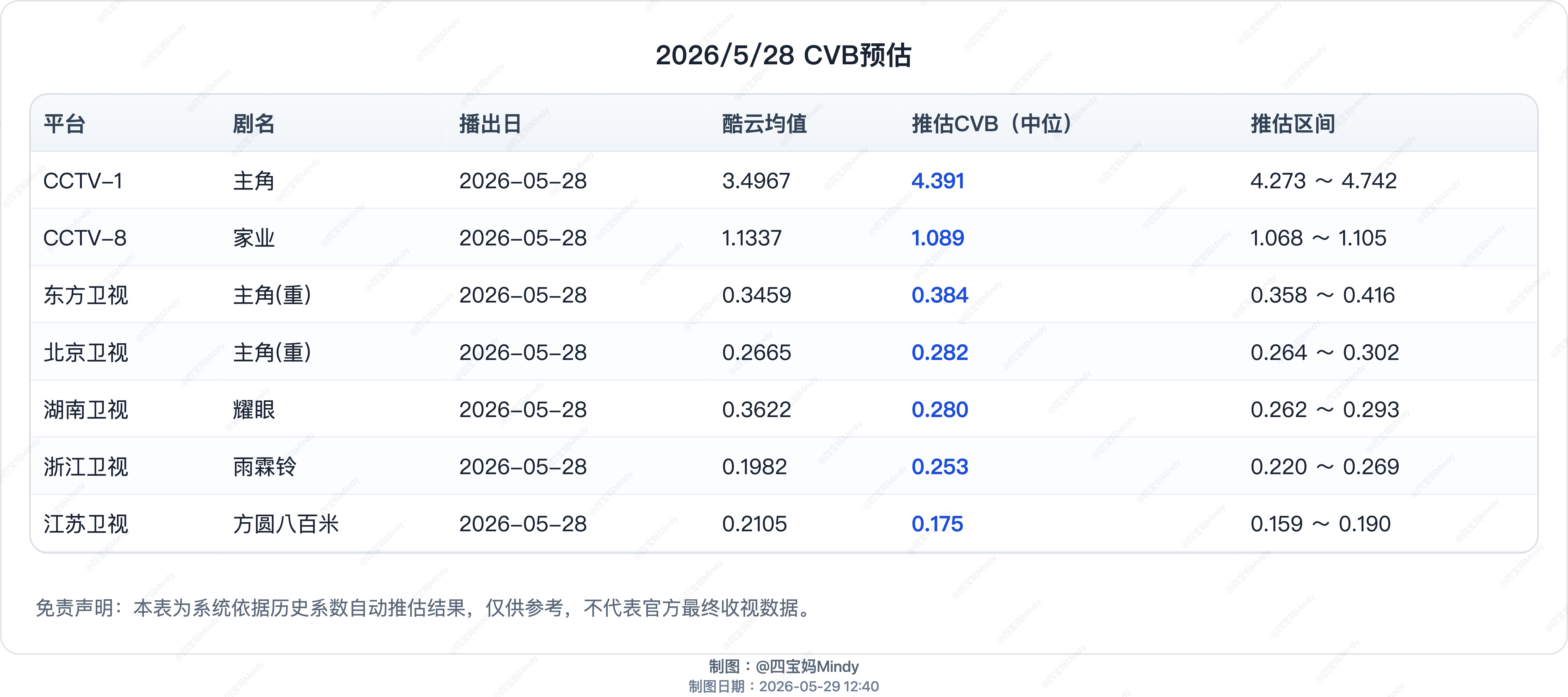 5.28 CVB收视率预测CCTV-1 《主角》酷云集均3.231CCTV-8 