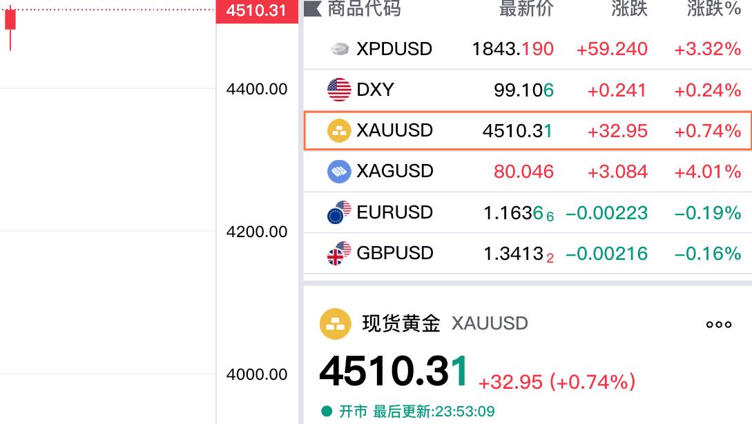 今晚贵金属
再度大幅飙升，
刚看下了一下，
现货黄金走势情况。

现货黄金成功