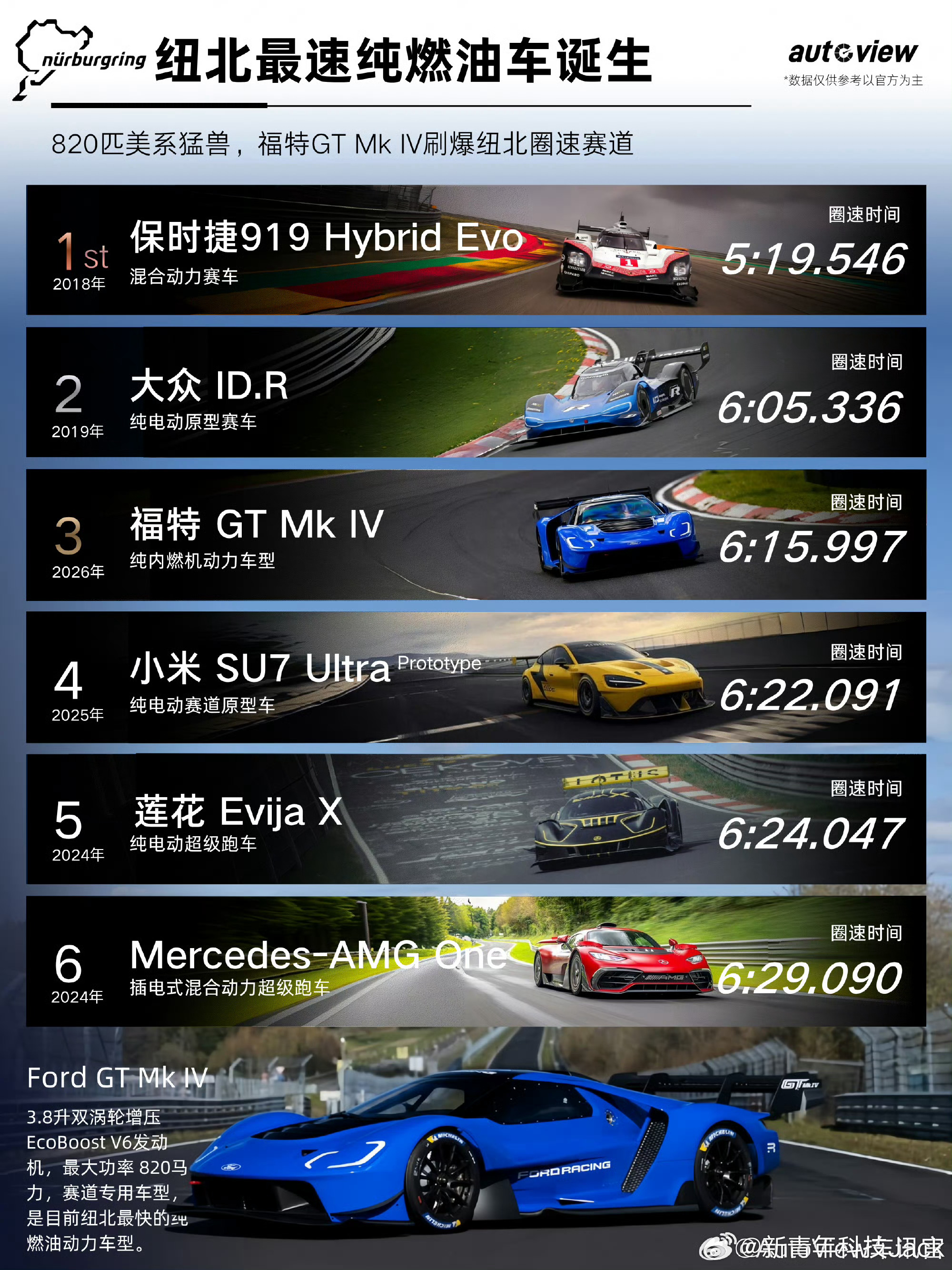 在纽北赛道不断刷新记录，用可量化的成绩证明自身实力，你追我赶良性竞争，互相祝福互