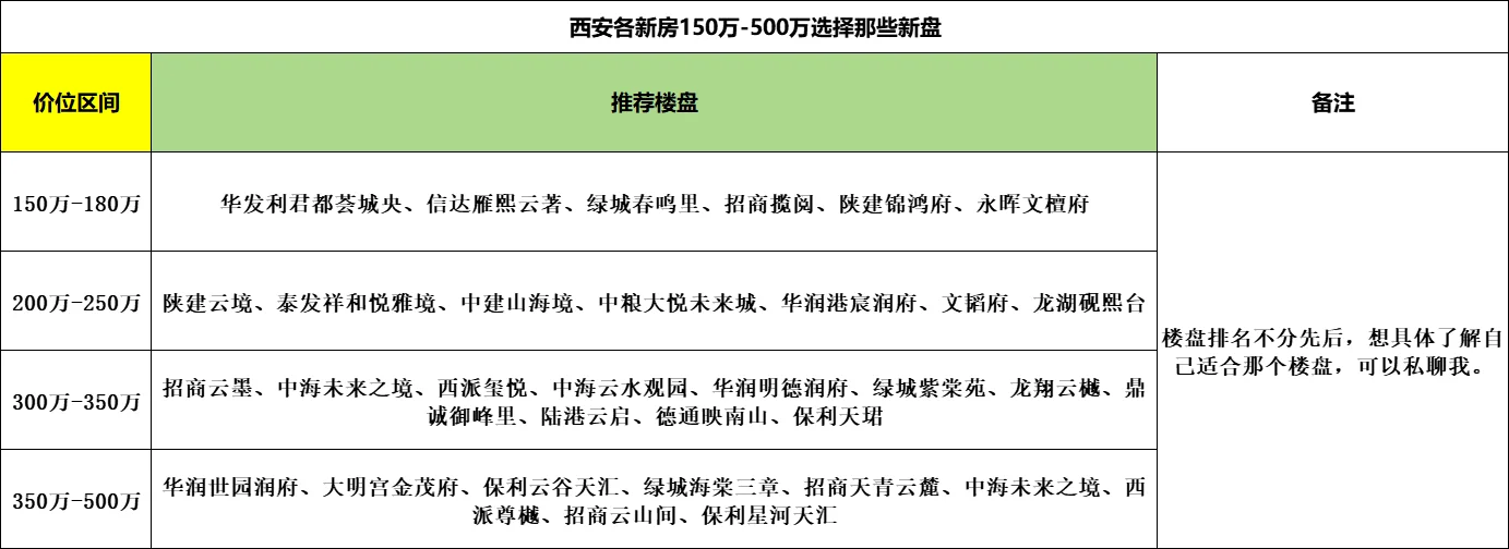 西安各新房150万-500万选择那些新盘