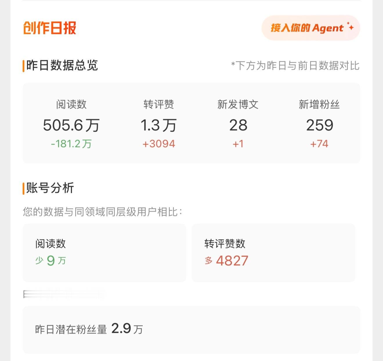 天啊，每天500万阅读还是比平均值低9万....太累了 