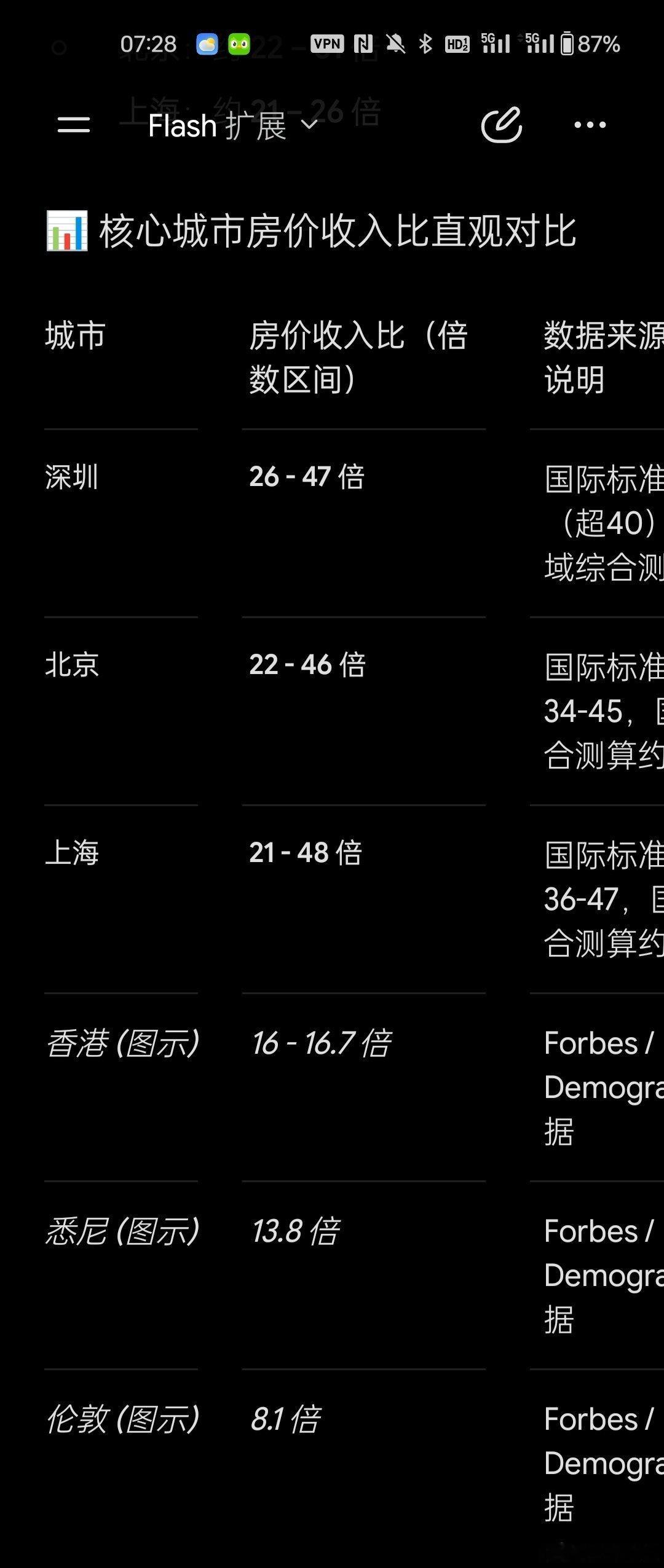 中国一线城市房价收入比和其他主要城市房价收入对照。这也是为什么说房价还要再跌至少