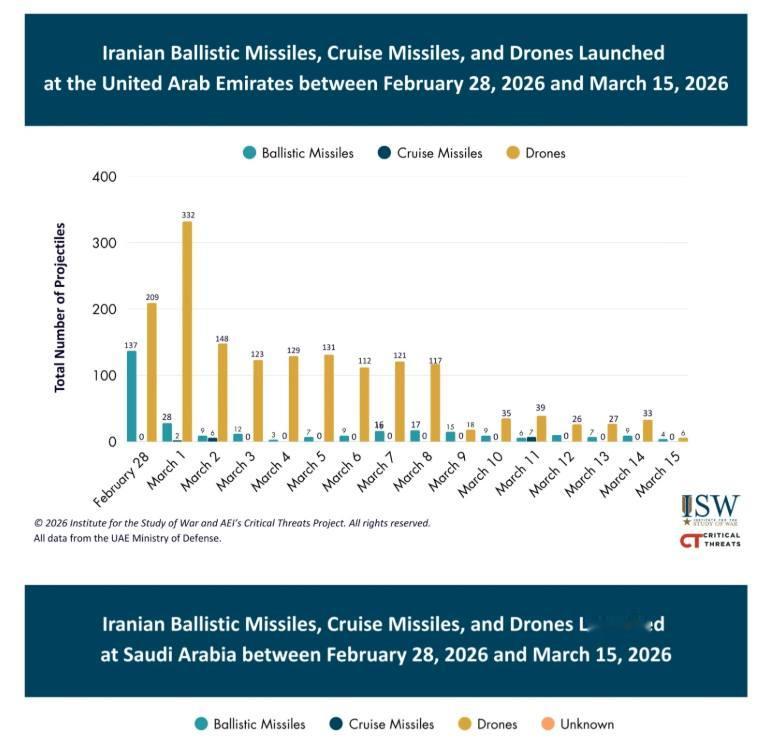战争研究所（ISW）根据阿联酋国防部数据制作的统计图表，展示了2026 年 2 
