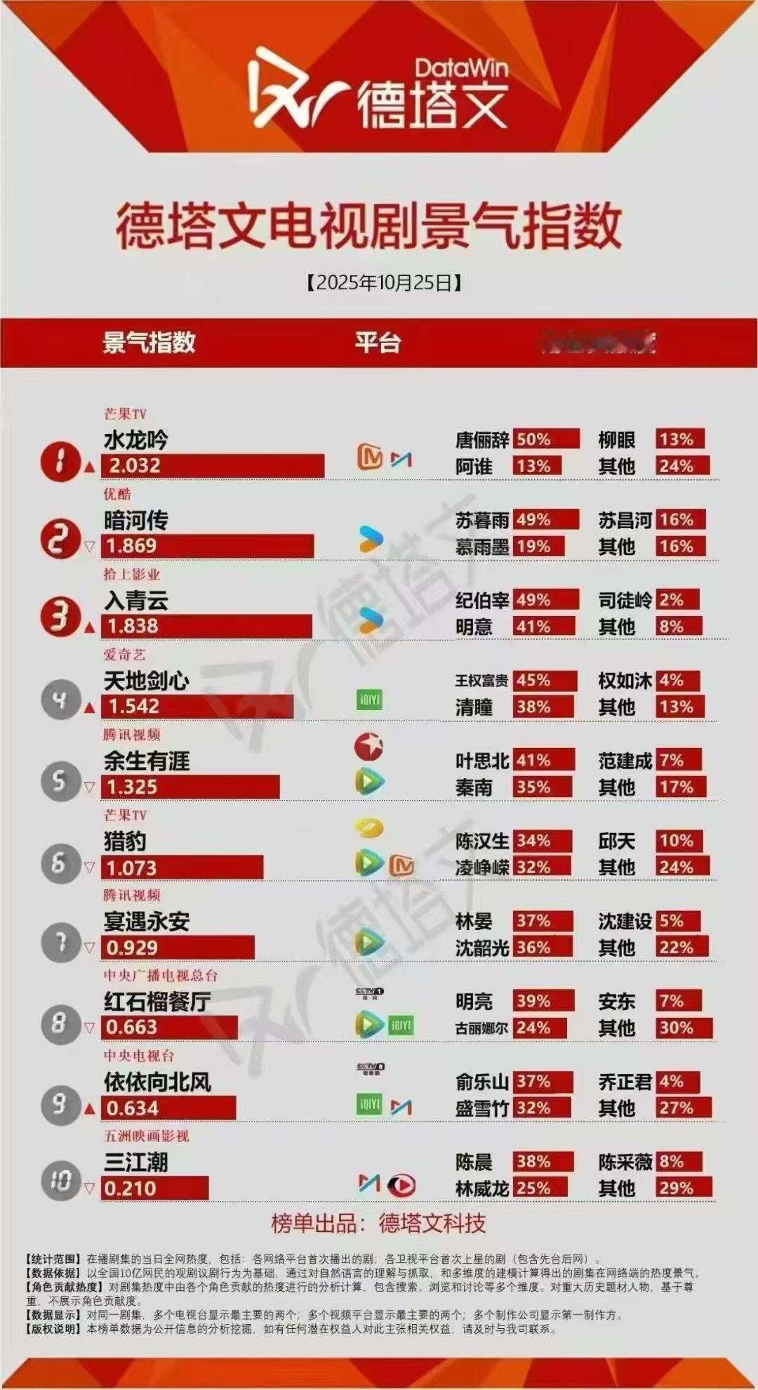 罗云熙85生扛剧能力罗云熙用《水龙吟》再证85生扛剧实力！开播即拿下2.032指