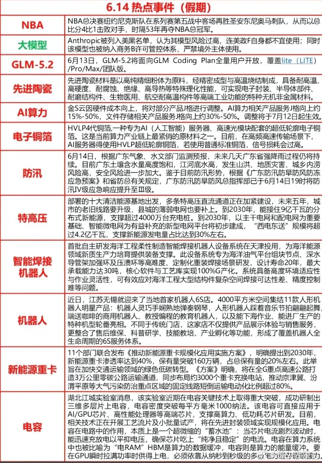 6.15周一  财经热点+信息参考！1.先进陶瓷2.算力AI3.电子铜箔4.防汛