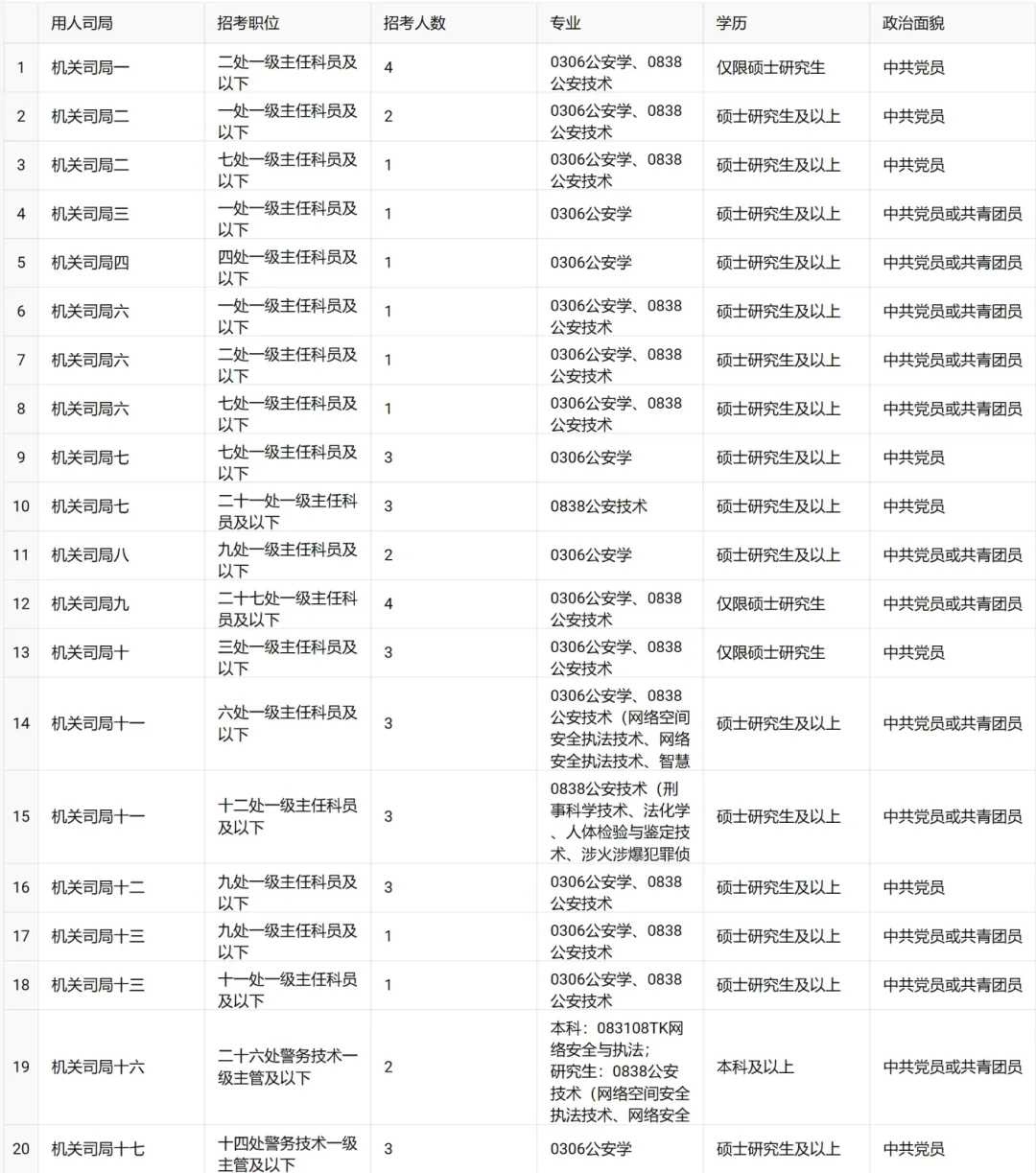 昨夜，2808个岗位，2025公安院校公安联考第一