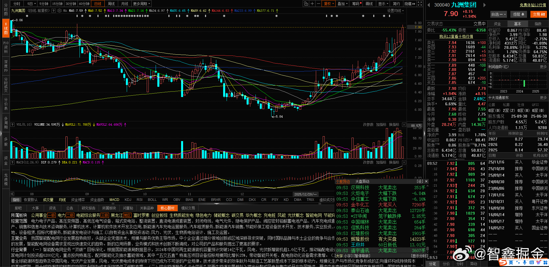 $九洲集团 sz300040$ 上周五给到 大家的  恭喜上车的 好朋友了 