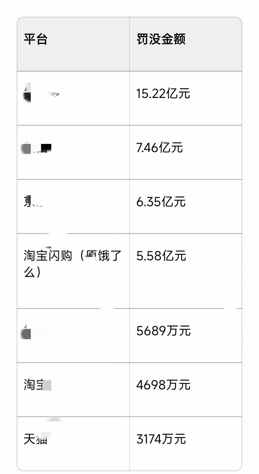 昨天，国家市场监督管理对7家互联网平台合计罚款：35.97亿元。
具体原因包括：