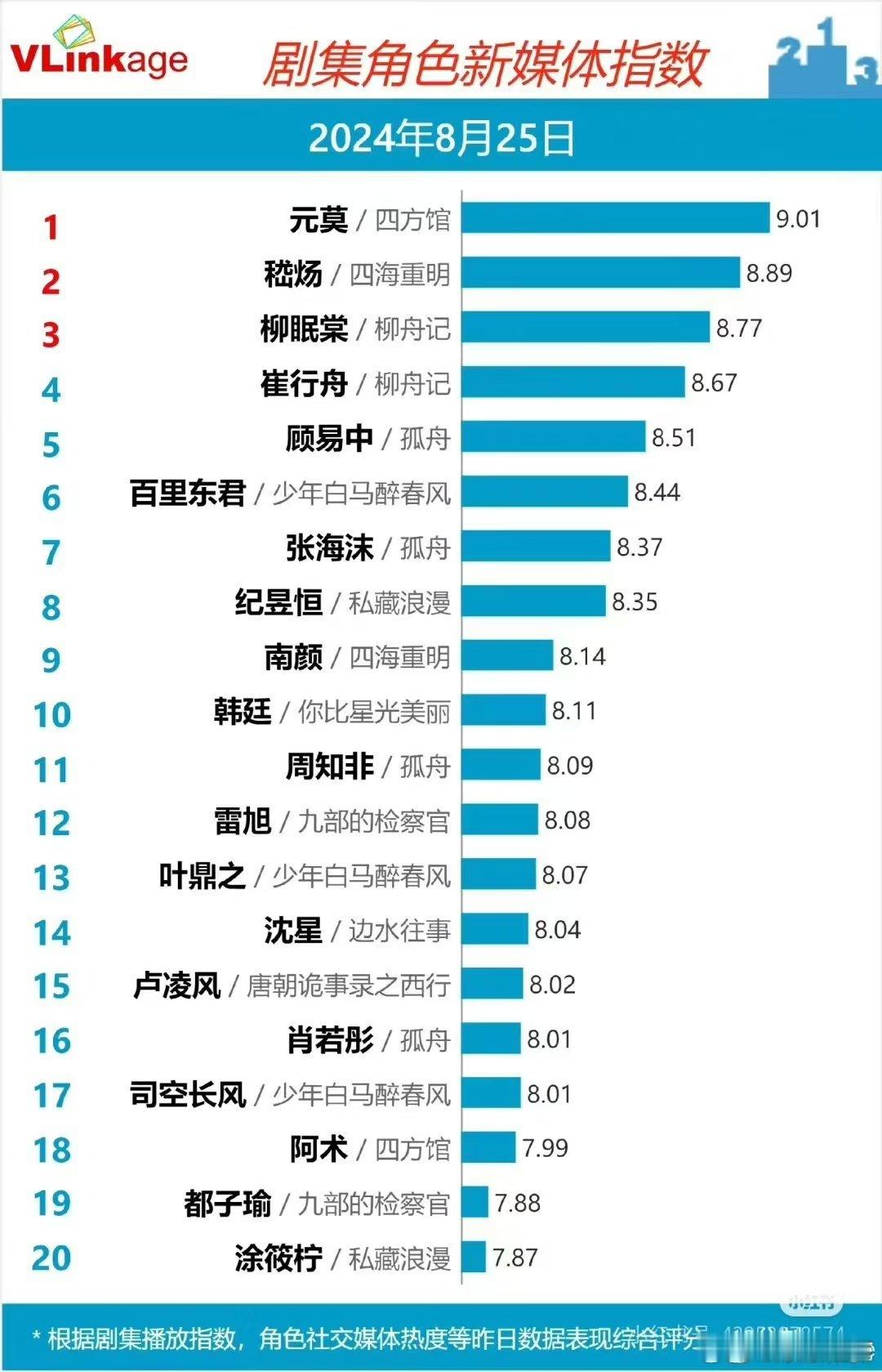 #檀健次v榜登顶##元莫v榜登顶##四方馆#随着《四方馆》的热播不断，全网播放量
