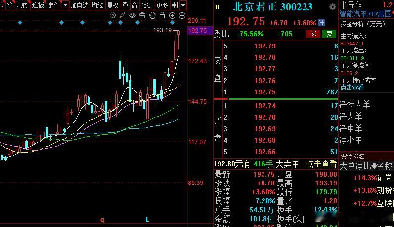从4月29说的北京君正，到目前为止，新高不断，连续创新高，你说这种强势票要不要做