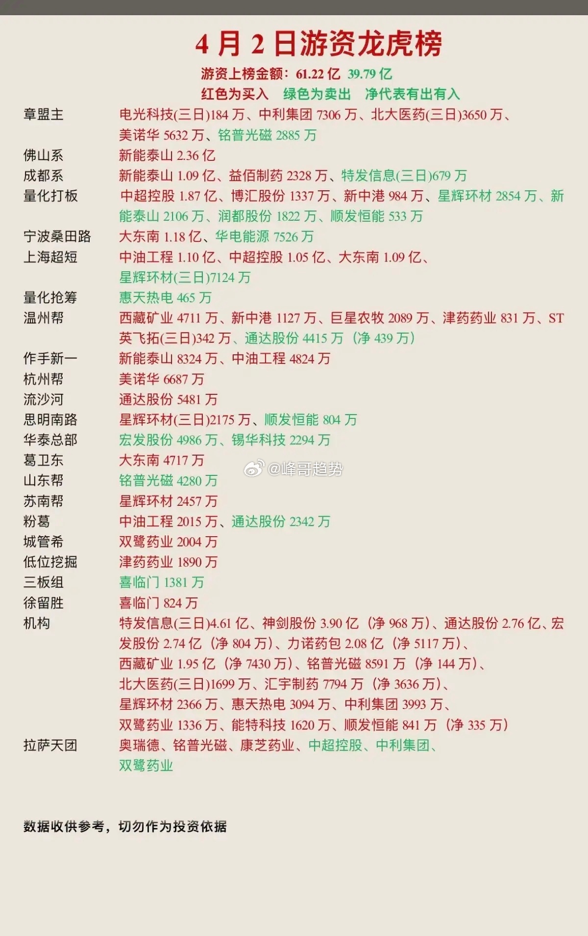 4.2周四  看看游资大佬们都买了啥？知名游资抢筹   龙虎榜数据！温州帮   