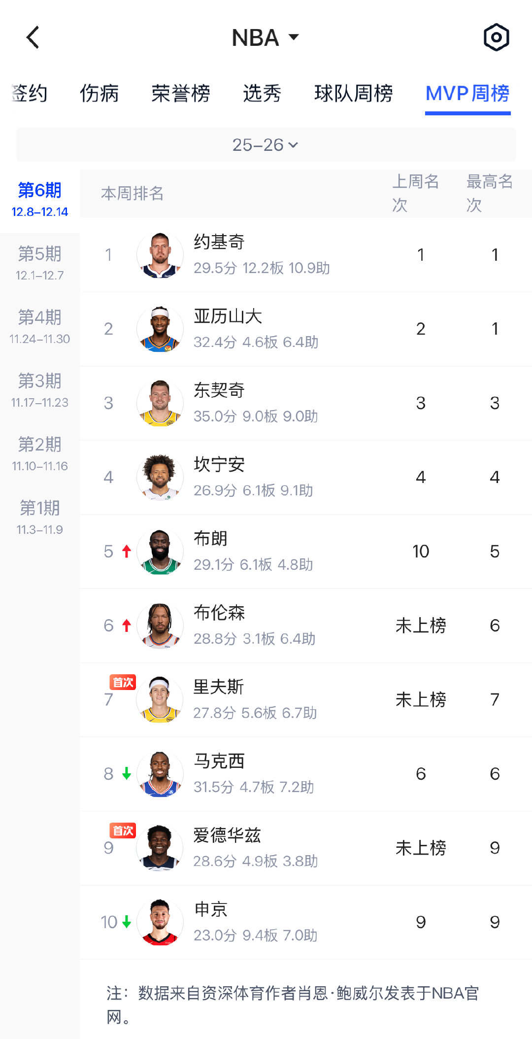 NBA官方更新最新一期MVP榜单，约基奇领跑，亚历山大紧随其后，东契奇稳居第三，