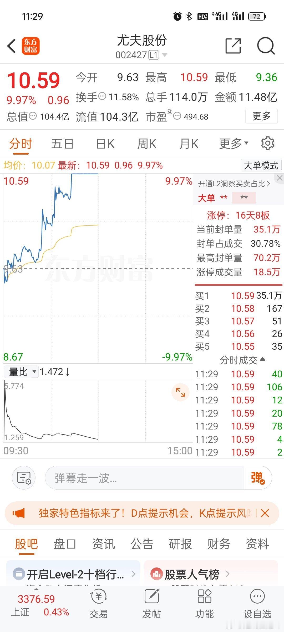本人2025-5-29进去的$尤夫股份 sz002427$ 持有四天，今天迎来了