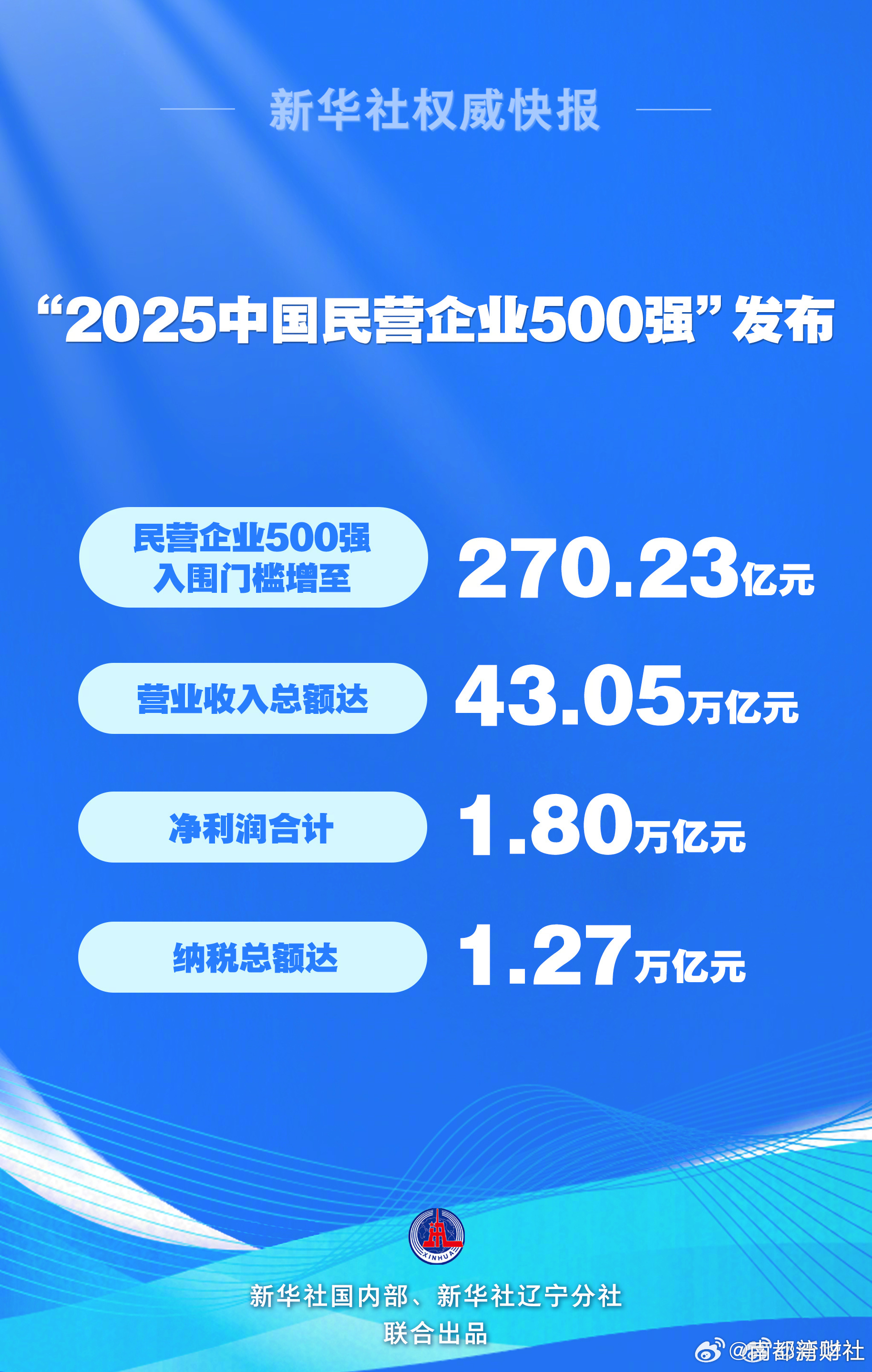 #京东阿里恒力民企500强前三位#【#2025中国民营企业500强发布#】8月2