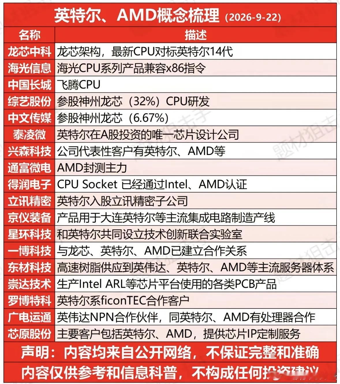 英特尔和AMD的合作伙伴梳理表 ​​​