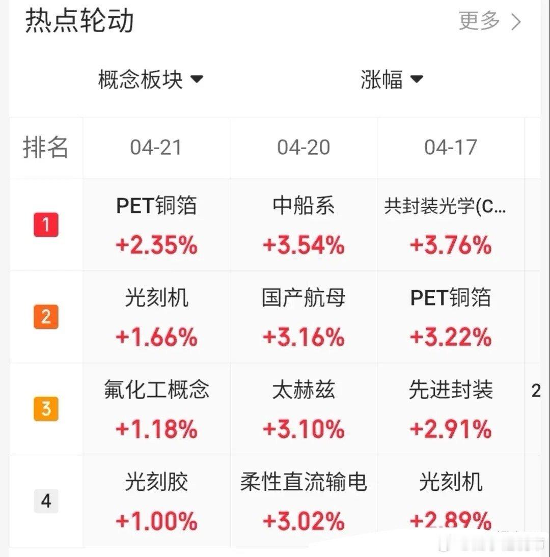 4.21趋势上涨人气股票点评1、金富科技：缩量连板，继续看涨2、宏昌电子：冲高回