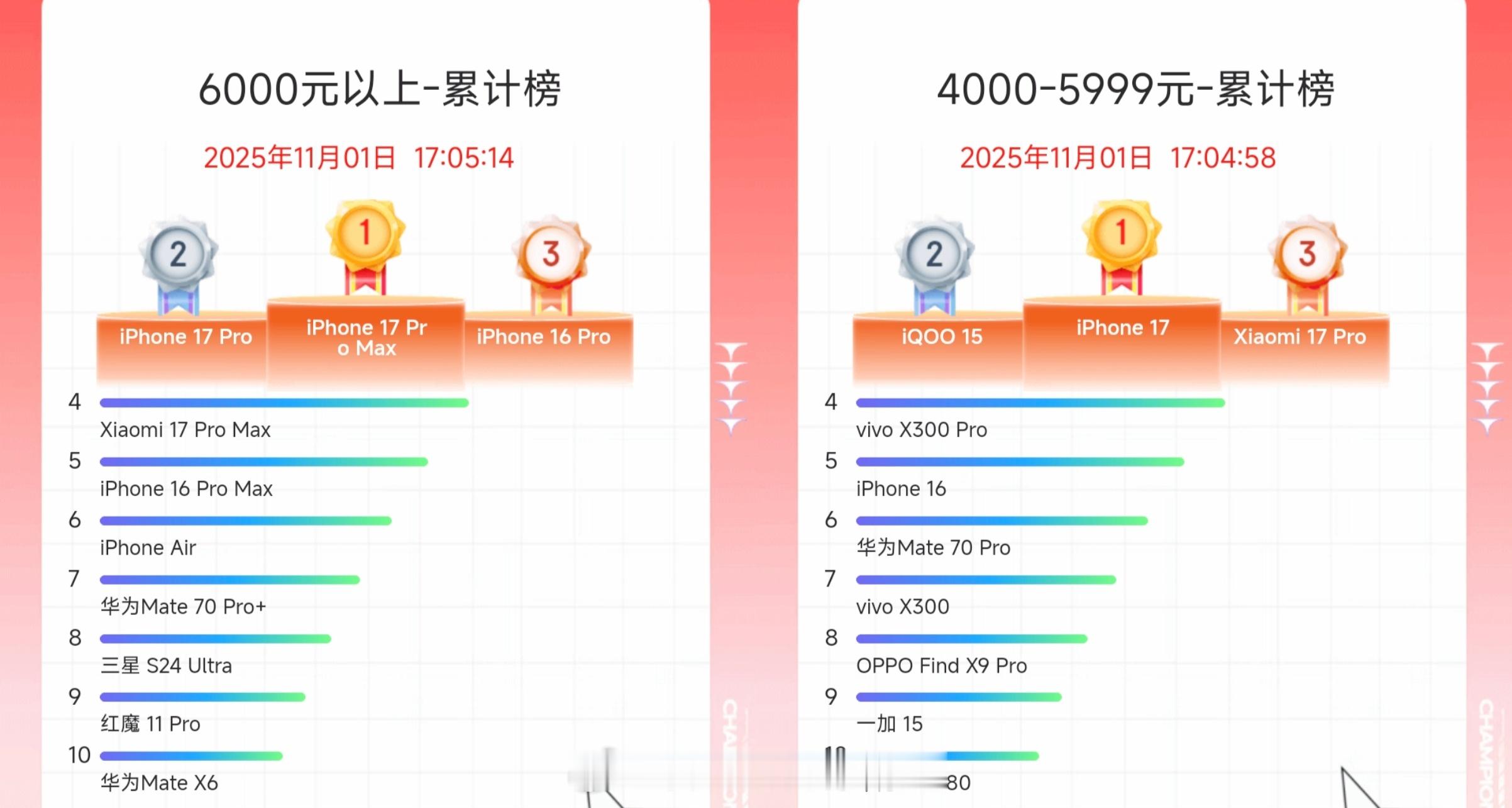 最新的京东手机累积榜。6K+最大赢家是红魔11Pro，4-6K最大赢家是iQOO