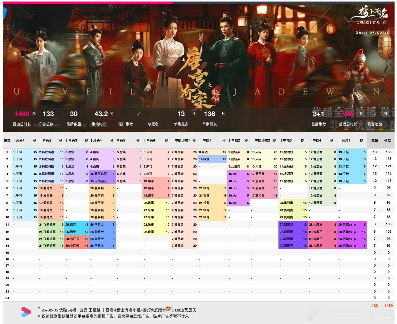 白鹿、王星越唐宫奇案 开播第6天优酷热度最高10004（前一日0点过后），晚上0