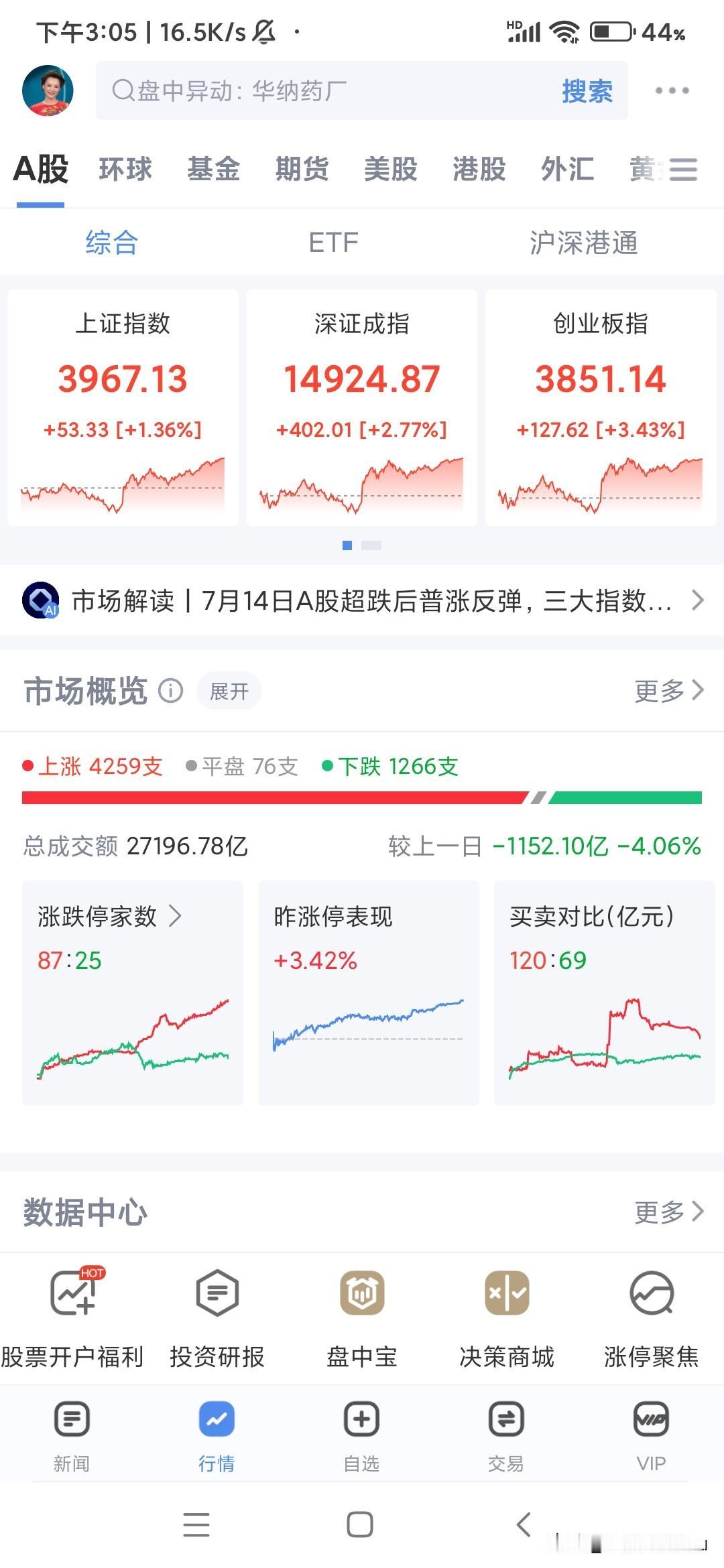 好魔幻的七月，昨天跌三个多点今天涨三个多点，指数修复了收益却一去不复返，一个股民