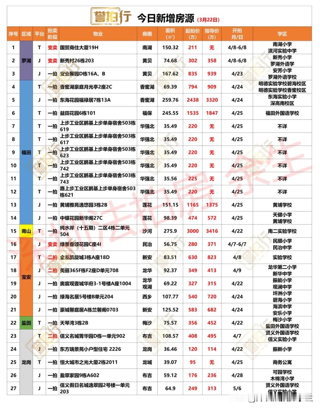 深圳法拍房：今日新增，很多好房……
1、今天新增27套，一拍21套，二拍3套，变