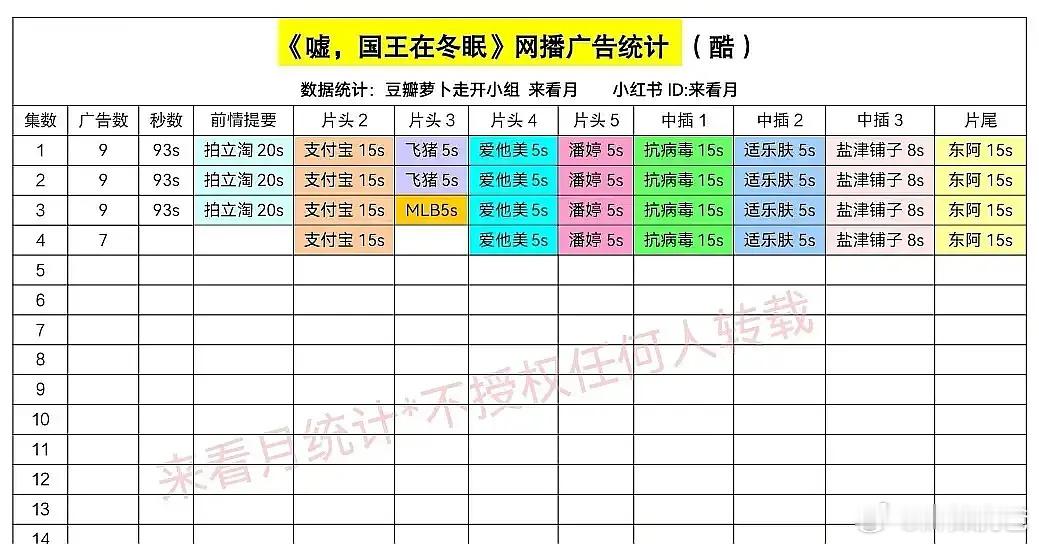 虞书欣、林一《嘘！国王在冬眠》招商挺强的，开播9广，最新7广，就是看了一圈影评不