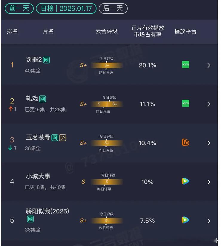 1.17 云合罚罪2：20.1% 轧戏：11.1% 评级上升到S+玉茗茶骨：10