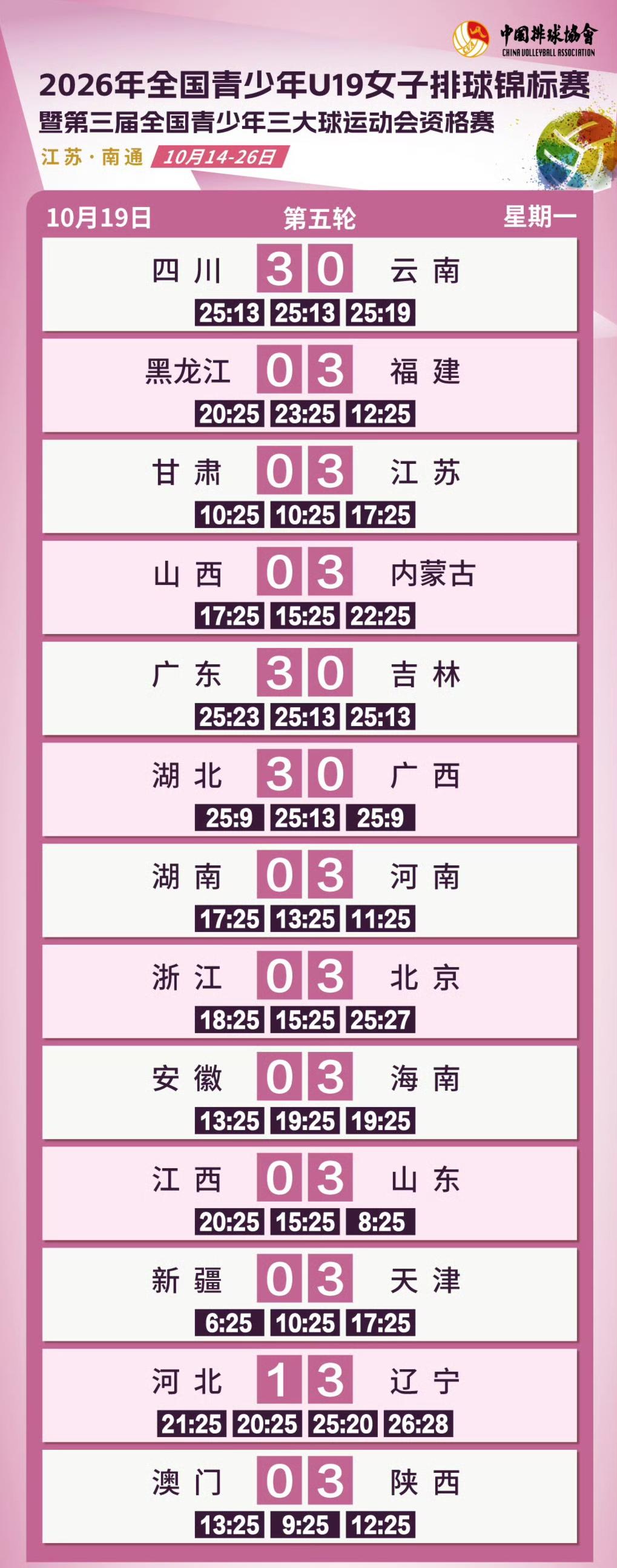 三大球女排资格赛小组赛第五轮结束，13场比赛中有3场比较意外：原本位居小组第一的