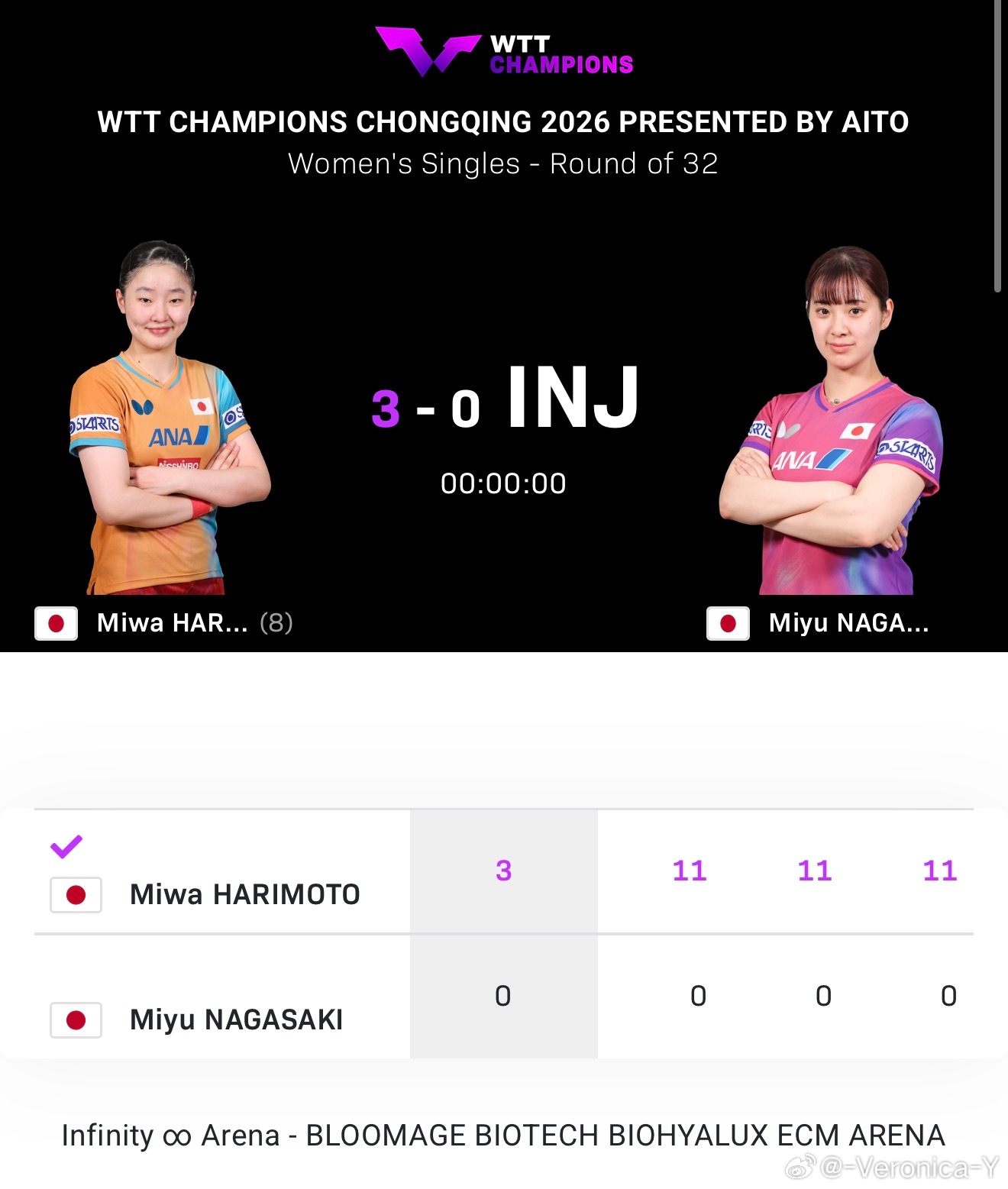 长崎美柚伤退真可惜 这才是长崎的第二次冠军赛不过她在多哈也是一轮就抽到伊藤了