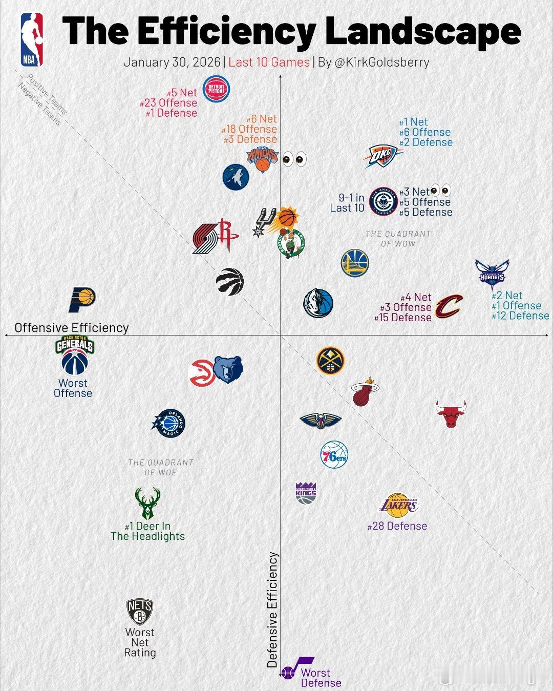 NBA近10场比赛各队攻防效率图（横轴进攻，纵轴防守）：黄蜂进攻第1，净效率第2