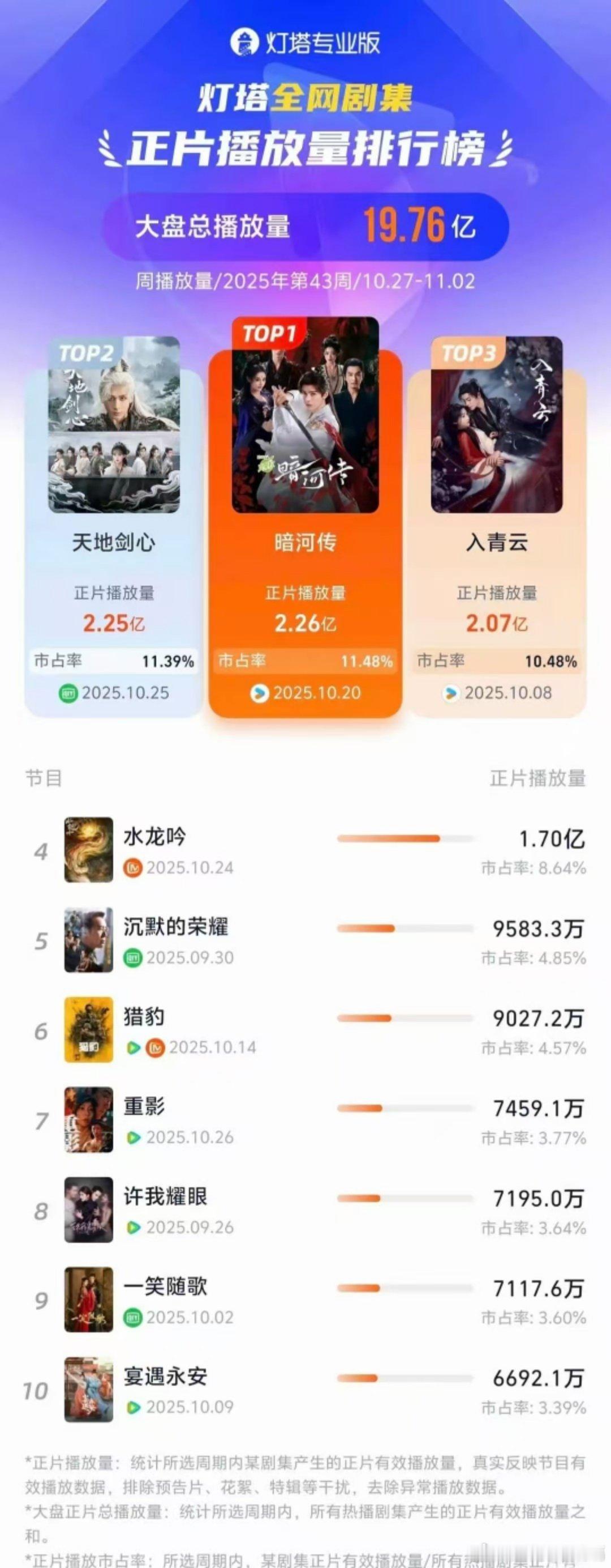 龚俊演什么我看什么龚俊演什么我看什么，演什么火什么，咱就是说暗河传的热度太让人震