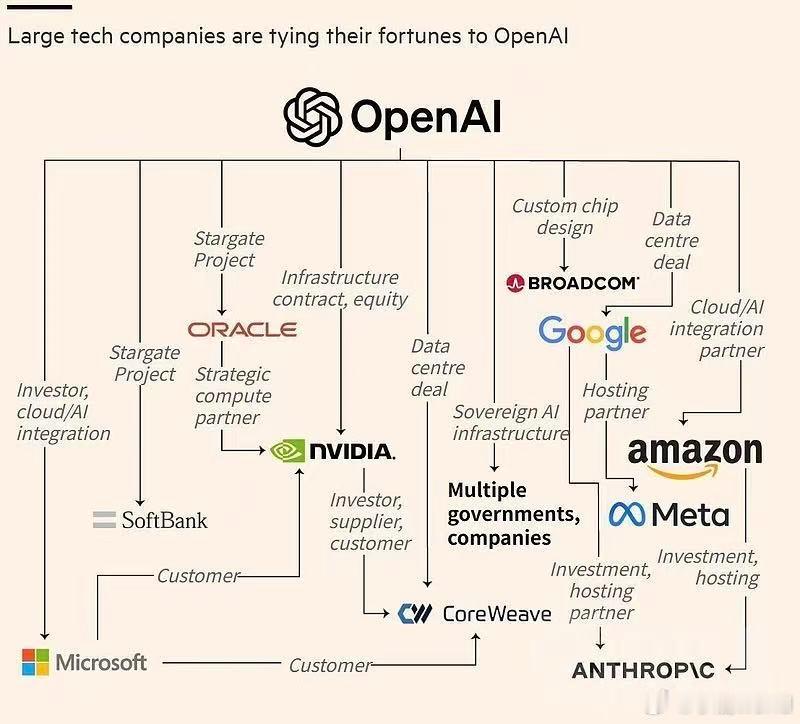 OpenAI 大型科技公司与OpenAI的关联网络，清晰呈现了OpenAI在人工