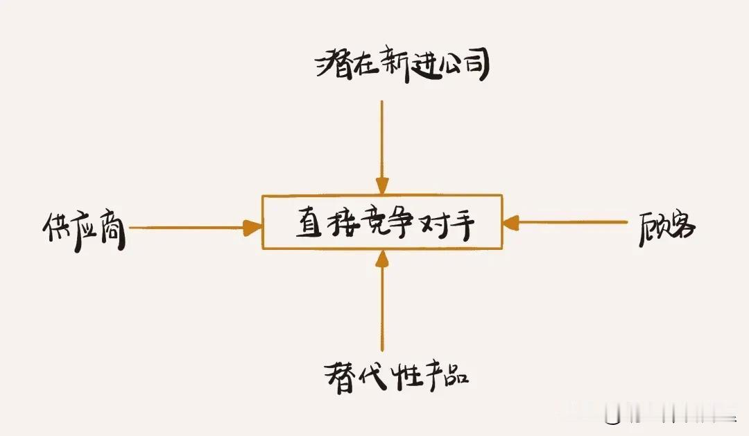 波特五力模型最重要的，是给我们提供了这样一种思路，或者说一种世界观：这世上的所有