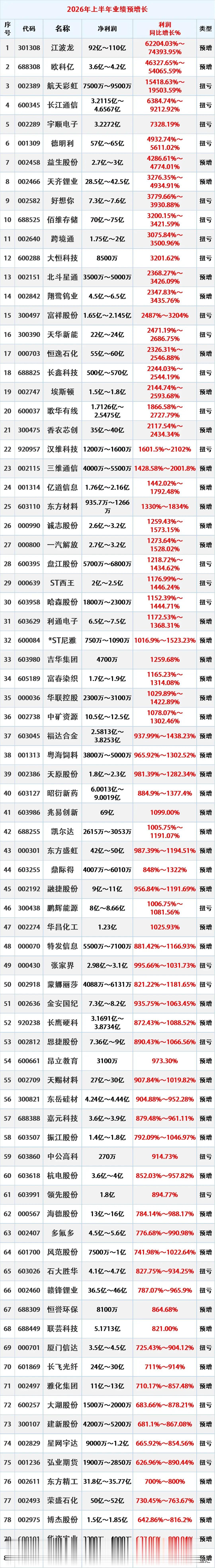 业绩大增，53股26年上半年业绩增长或超10倍