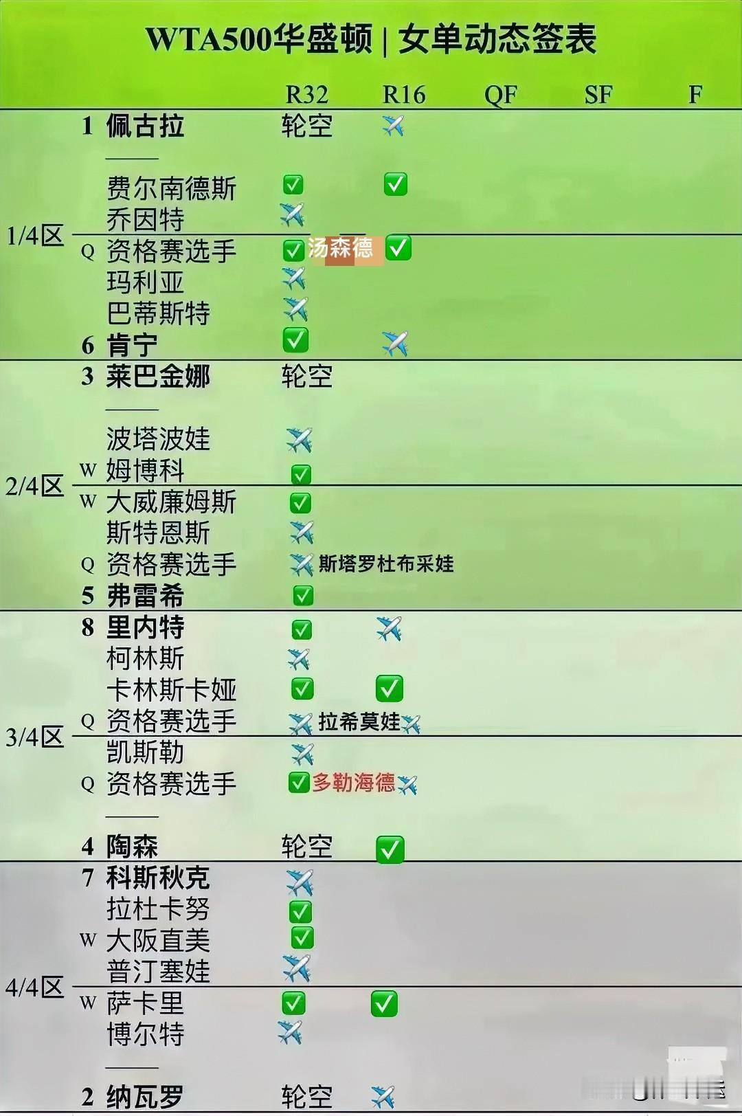 跳跳爆冷淘汰佩古拉晋级八强

刚刚🔚的WTA500华盛顿女单1/8决赛第七场比