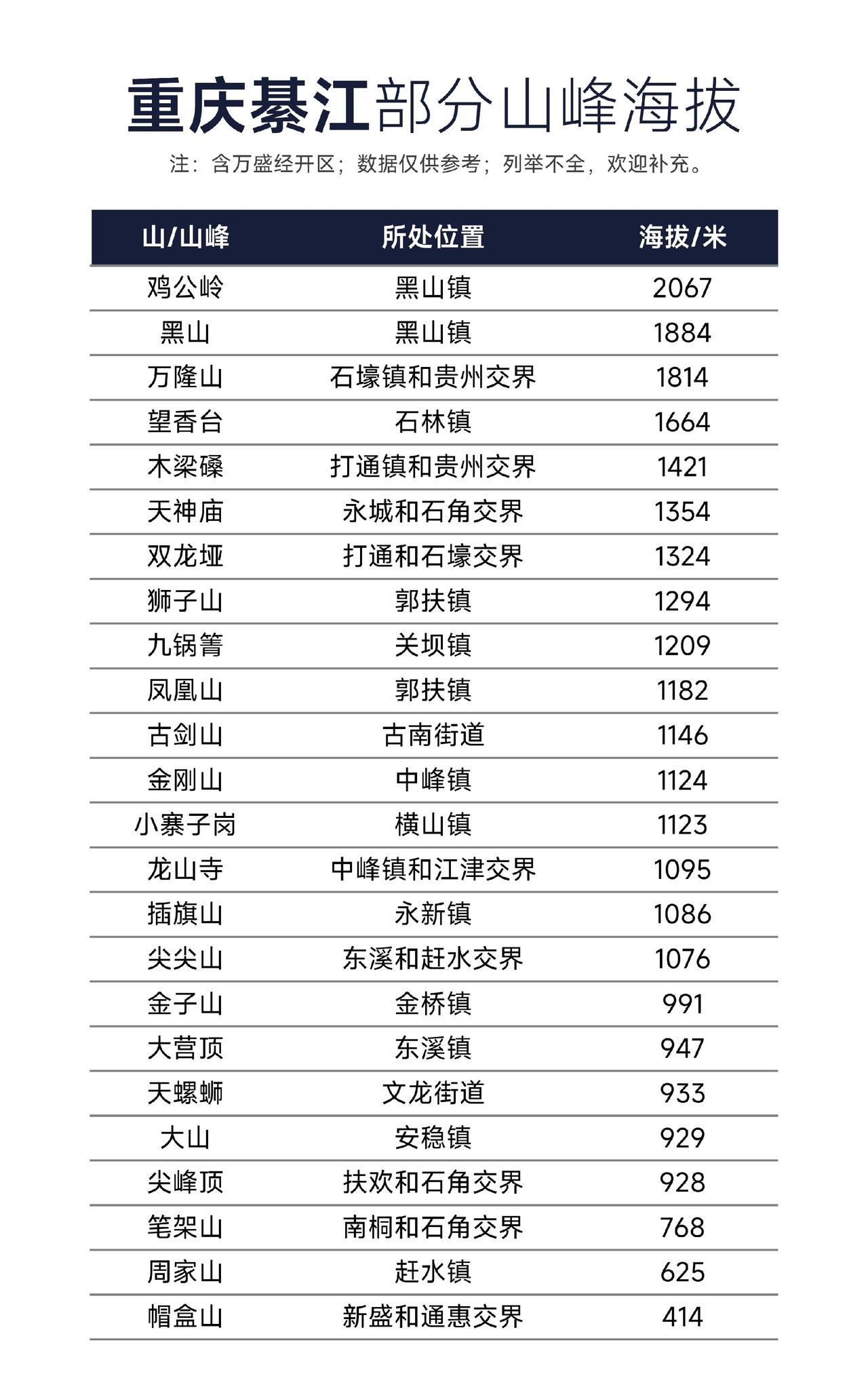 重庆綦江部分山峰海拔