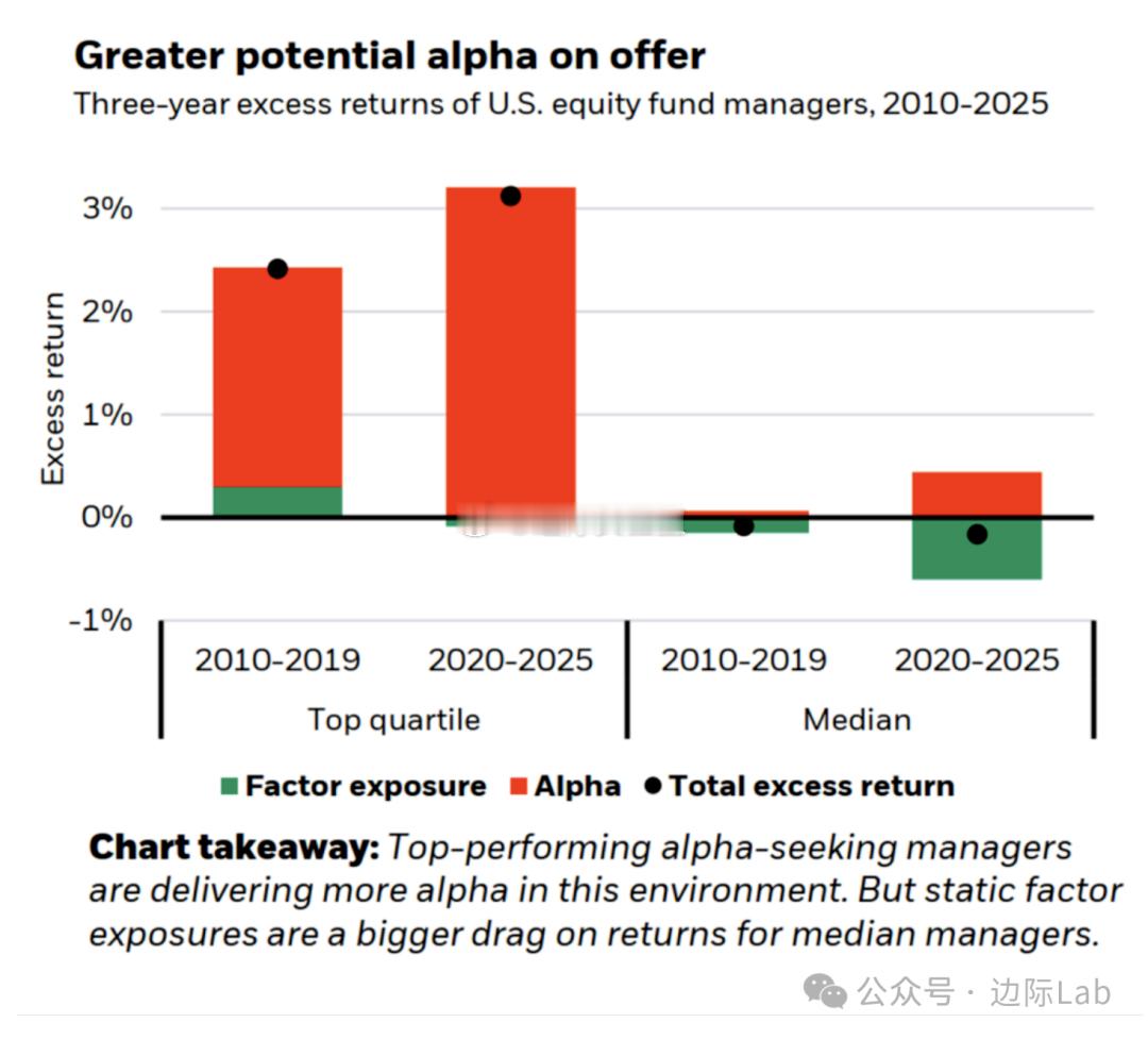 根据对美国股票基金经理超额回报的分析，与2010-2019年相比，在2020-2
