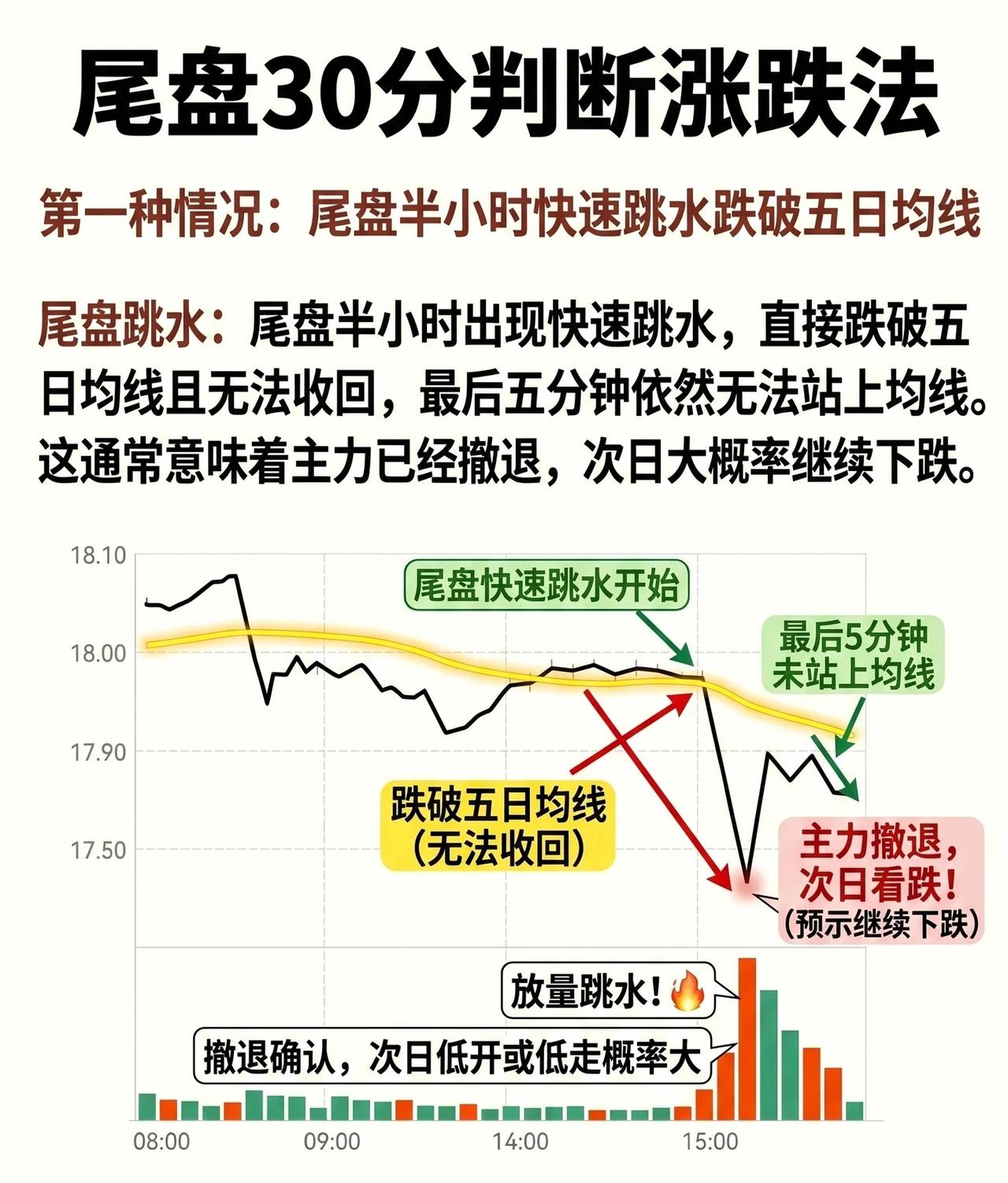 尾盘30分钟判断涨跌法

在股市交易中，尾盘半小时的走势往往蕴含着主力资金的核心