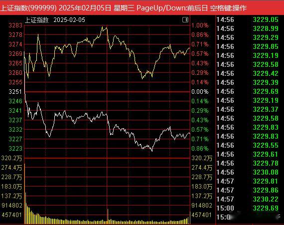 这是去年春节后第一天的走势，明天也得防着点这种走势！ 