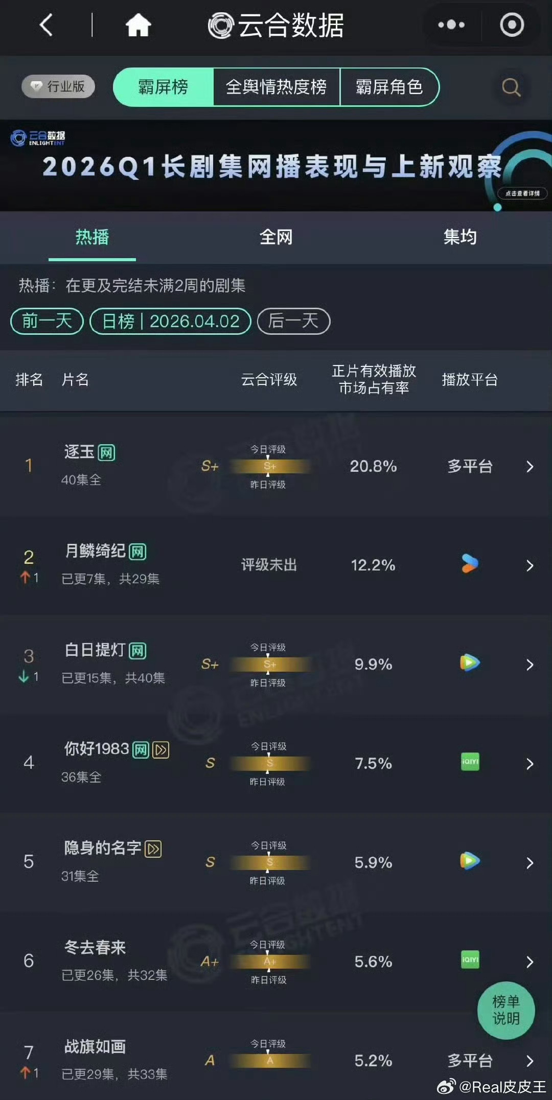 云合最新云合热度出炉，你最近正在看哪一部剧呢？张凌赫、田曦薇《逐玉》；鞠婧祎、陈