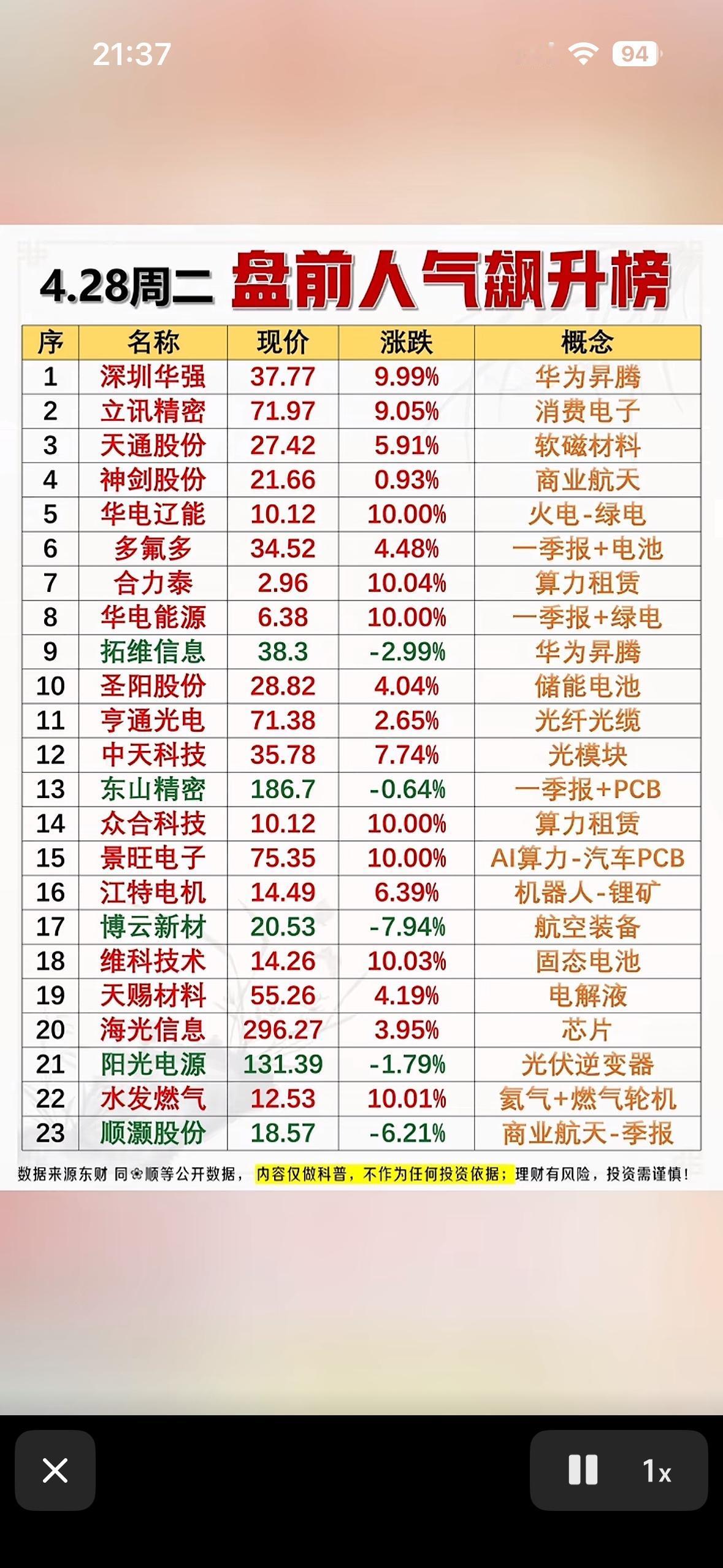 4月28日周二盘前人气飙升榜  揭秘今日热门股票，助你投资决策！📈💰

4月