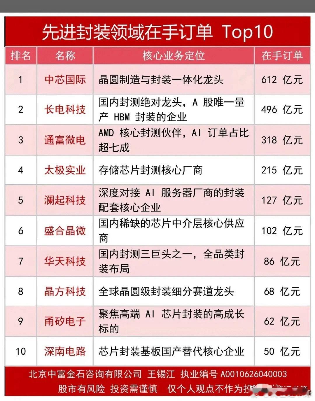 AI算力需求暴涨叠加华为韬定律加持，先进封装迎来价值重估，赛道中长期机会明确。一