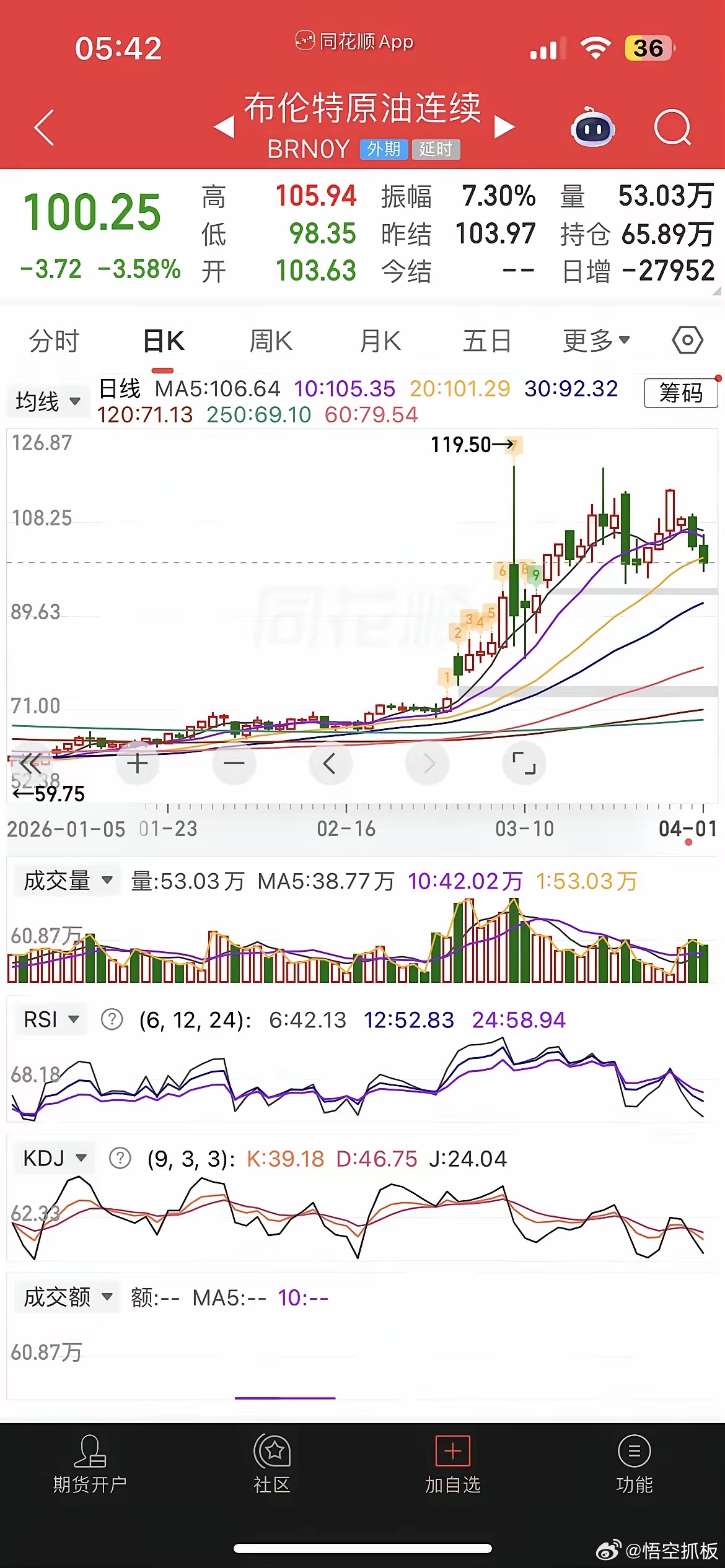 一觉醒来，原油重挫超3%，美股继续狂飙，现货黄金大涨超2%，白银小涨，热门中概股