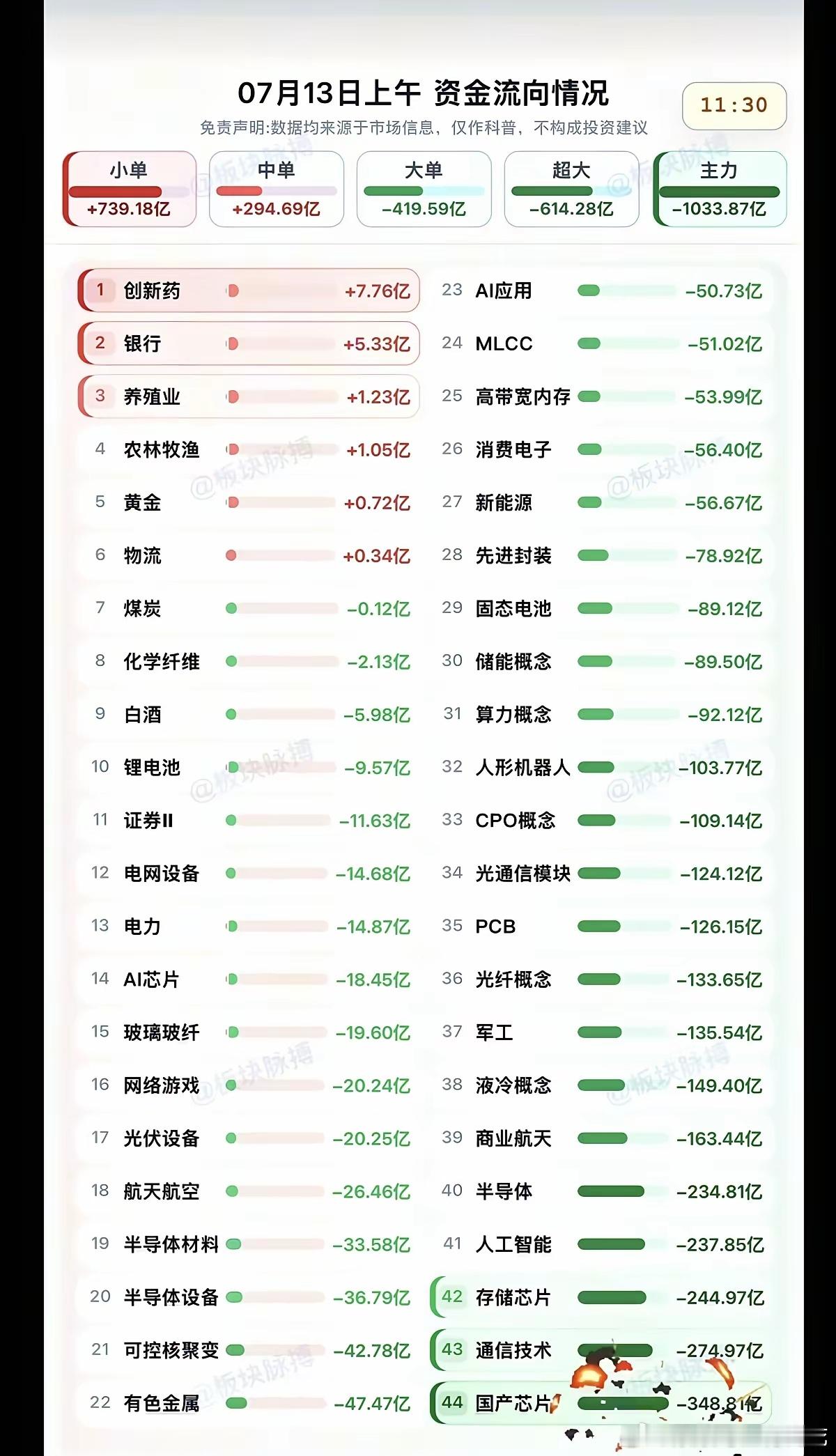 7.13周一  分时资金流向+午盘监测！资金出逃：国产芯片、通信技术、存储芯片、