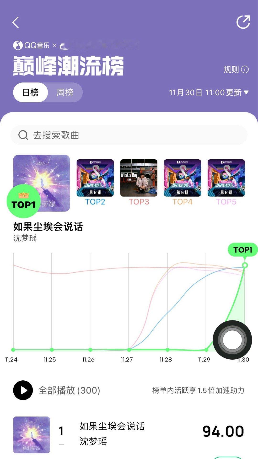沈梦瑶新歌巅峰潮流榜第一恭喜沈梦瑶新歌《如果尘埃会说话》拿下Q音巅峰潮流榜日榜第