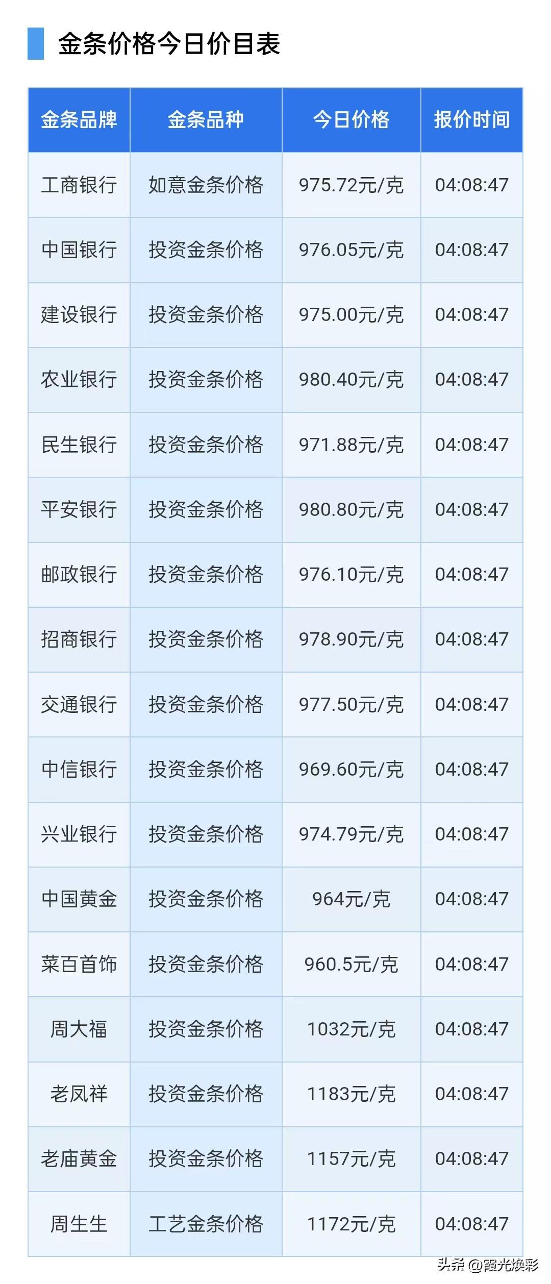 四大银行金条报价上涨！

2026年8月12日，星期三，农历六月三十。

先来了