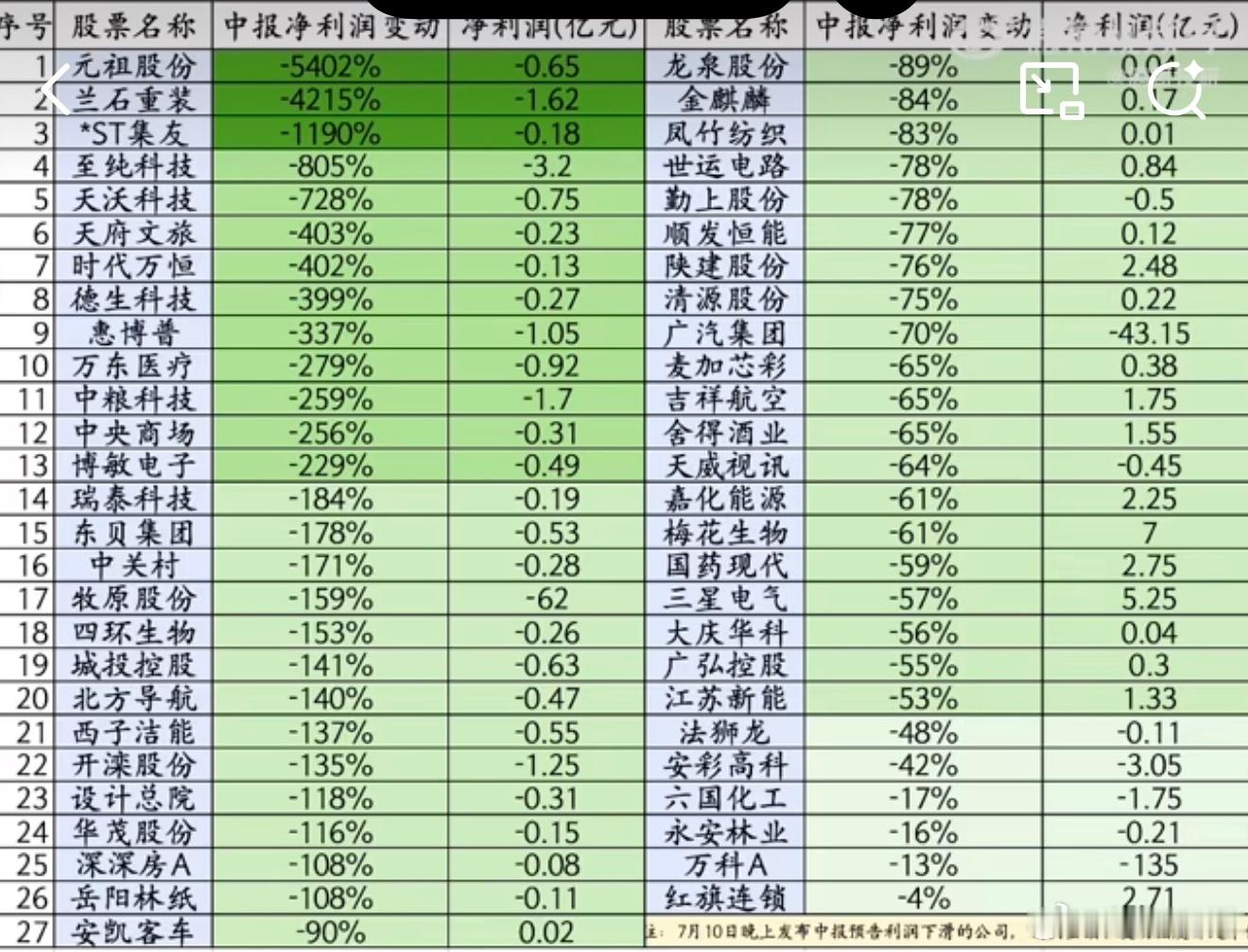 深夜53个龙头业绩爆雷！下周怎么玩啊？ 